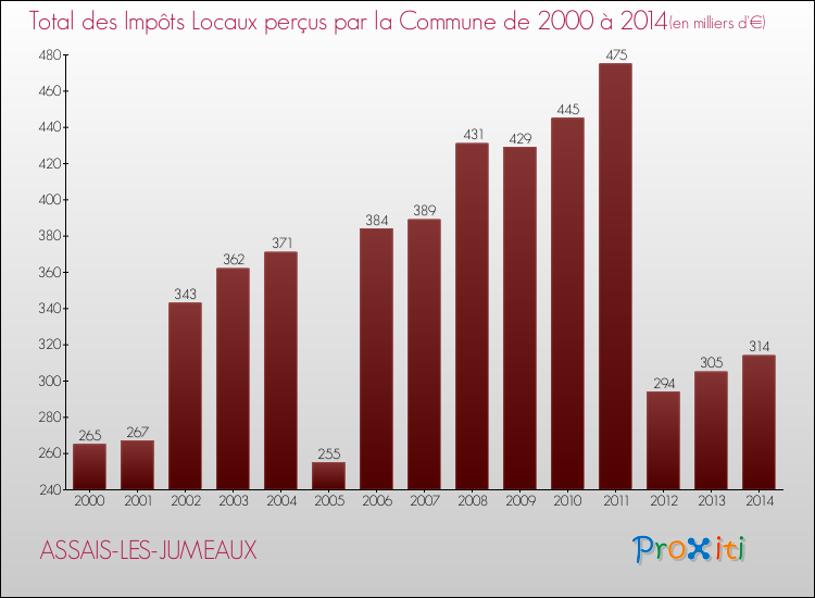 Evolution des Impôts Locaux pour la commune de ASSAIS-LES-JUMEAUX de 2000 à 2014 Evolution des Impôts Locaux pour ASSAIS-LES-JUMEAUX de 2000 à 2014