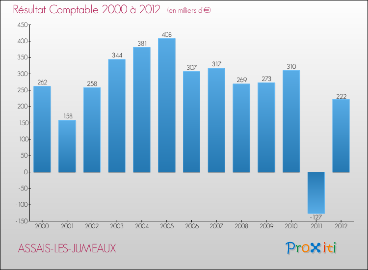Evolution du résultat comptable pour la commune de ASSAIS-LES-JUMEAUX de 2000 à 2012 Evolution du résultat comptable pour ASSAIS-LES-JUMEAUX de 2000 à 2012