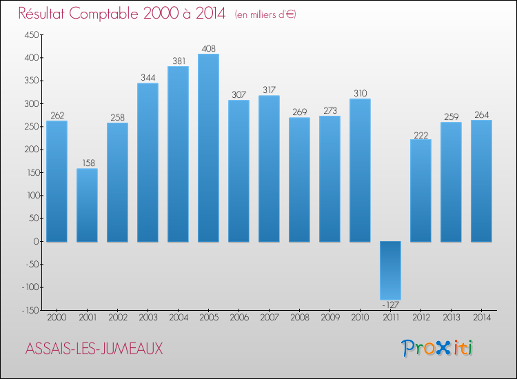 Evolution du résultat comptable pour la commune de ASSAIS-LES-JUMEAUX de 2000 à 2014 Evolution du résultat comptable pour ASSAIS-LES-JUMEAUX de 2000 à 2014
