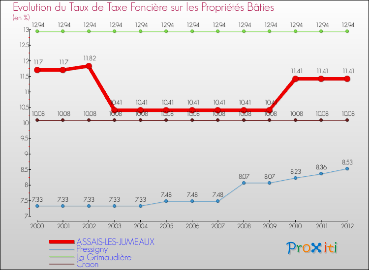 Evolution du taux de la taxe foncière sur le bati pour ASSAIS-LES-JUMEAUX et les communes proches de 2000 à 2012 Comparaison des taux de taxe foncière sur le bati pour ASSAIS-LES-JUMEAUX et les communes voisines de 2000 à 2012