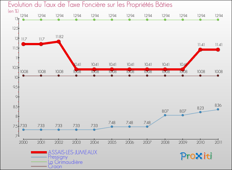 Evolution du taux de la taxe foncière sur le bati pour ASSAIS-LES-JUMEAUX et les communes proches Comparaison des taux de taxe foncière sur le bati pour ASSAIS-LES-JUMEAUX et les communes voisines
