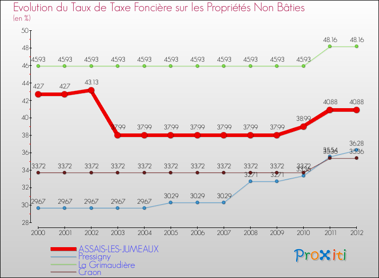 Evolution du taux de la taxe foncière sur les immeubles et terrains non batis pour ASSAIS-LES-JUMEAUX et les communes proches de 2000 à 2012 Comparaison des taux de la taxe foncière sur les immeubles et terrains non batis pour ASSAIS-LES-JUMEAUX et les communes voisines de 2000 à 2012