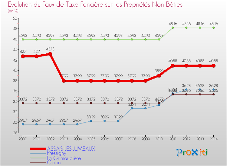 Evolution du taux de la taxe foncière sur les immeubles et terrains non batis pour ASSAIS-LES-JUMEAUX et les communes proches de 2000 à 2014 Comparaison des taux de la taxe foncière sur les immeubles et terrains non batis pour ASSAIS-LES-JUMEAUX et les communes voisines de 2000 à 2014