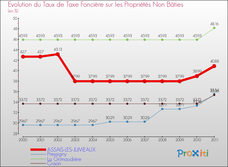 Evolution du taux de la taxe foncière sur les immeubles et terrains non batis pour ASSAIS-LES-JUMEAUX et les communes proches Comparaison des taux de la taxe foncière sur les immeubles et terrains non batis pour ASSAIS-LES-JUMEAUX et les communes voisines
