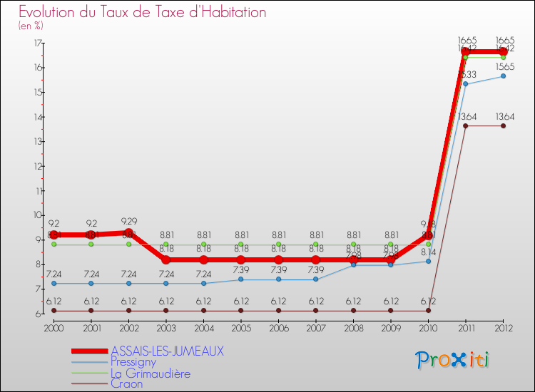 Evolution du taux de la taxe d'habitation pour ASSAIS-LES-JUMEAUX et les communes proches Comparaison des taux de la taxe d'habitation pour ASSAIS-LES-JUMEAUX et les communes voisines