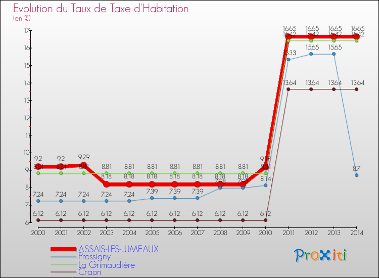 Evolution du taux de la taxe d'habitation pour ASSAIS-LES-JUMEAUX et les communes proches de 2000 à 2014 Comparaison des taux de la taxe d'habitation pour ASSAIS-LES-JUMEAUX et les communes voisines de 2000 à 2014