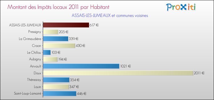 Montant des impôts locaux par Habitant pour ASSAIS-LES-JUMEAUX et les communes proches Comparaison des impôts locaux par habitant pour ASSAIS-LES-JUMEAUX et les communes voisines