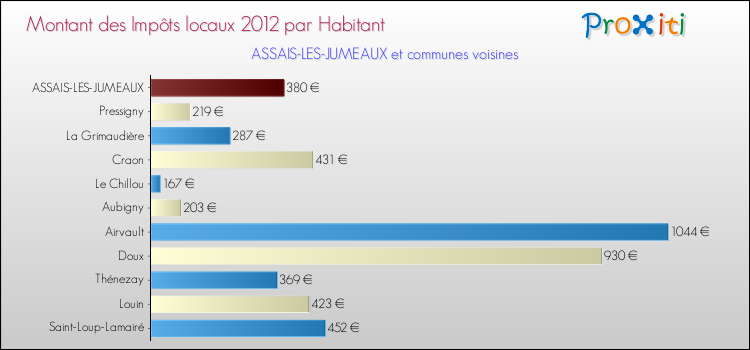 Montant des impôts locaux par Habitant pour ASSAIS-LES-JUMEAUX et les communes proches Comparaison des impôts locaux par habitant pour ASSAIS-LES-JUMEAUX et les communes voisines