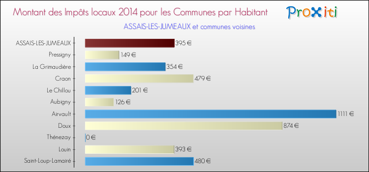 Montant des impôts locaux par Habitant pour ASSAIS-LES-JUMEAUX et les communes proches en 2014 Comparaison des impôts locaux par habitant pour ASSAIS-LES-JUMEAUX et les communes voisines en 2014
