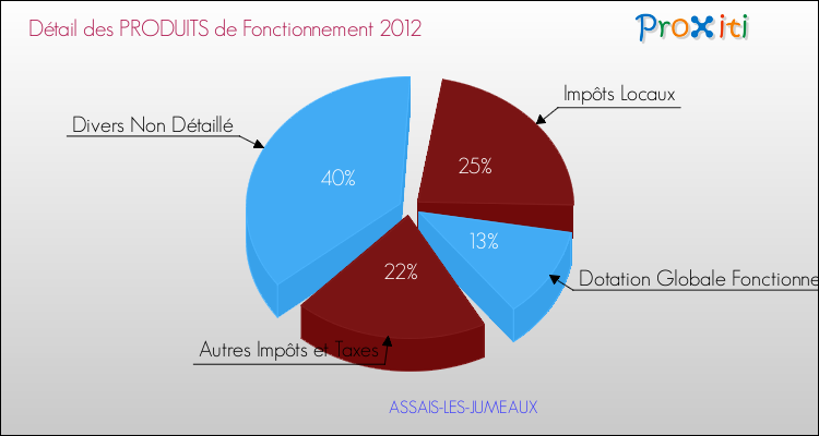 Décomposition du Budget de Fonctionnement 2012 de la commune de ASSAIS-LES-JUMEAUX Budget de Fonctionnement 2012 pour la commune de ASSAIS-LES-JUMEAUX