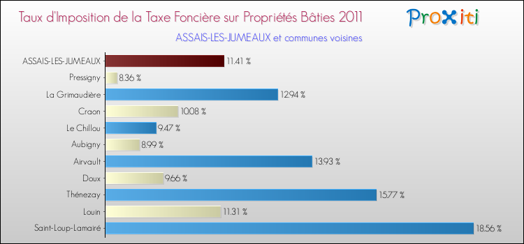 Taux d'imposition de la taxe foncière sur le bati 2011 pour ASSAIS-LES-JUMEAUX et les communes proches Comparaison des taux d'imposition de la taxe foncière sur le bati 2011 pour ASSAIS-LES-JUMEAUX et les communes voisines