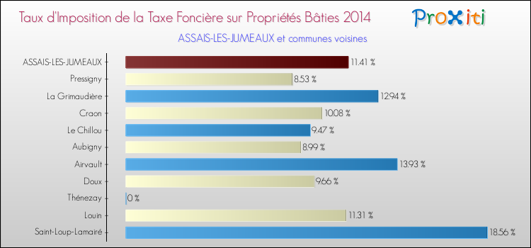 Taux d'imposition de la taxe foncière sur le bati 2014 pour ASSAIS-LES-JUMEAUX et les communes proches Comparaison des taux d'imposition de la taxe foncière sur le bati 2014 pour ASSAIS-LES-JUMEAUX et les communes voisines
