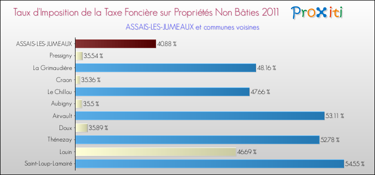 Taux d'imposition de la taxe foncière sur les immeubles et terrains non batis 2011 pour ASSAIS-LES-JUMEAUX et les communes proches Comparaison des taux d'imposition de la taxe foncière sur les immeubles et terrains non batis 2011 pour ASSAIS-LES-JUMEAUX et les communes voisines