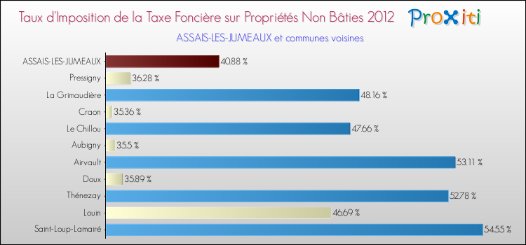 Taux d'imposition de la taxe foncière sur les immeubles et terrains non batis 2012 pour ASSAIS-LES-JUMEAUX et les communes proches Comparaison des taux d'imposition de la taxe foncière sur les immeubles et terrains non batis 2012 pour ASSAIS-LES-JUMEAUX et les communes voisines