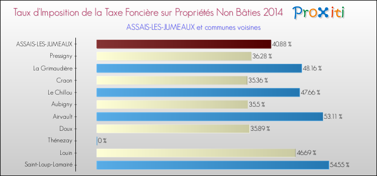 Taux d'imposition de la taxe foncière sur les immeubles et terrains non batis 2014 pour ASSAIS-LES-JUMEAUX et les communes proches Comparaison des taux d'imposition de la taxe foncière sur les immeubles et terrains non batis 2014 pour ASSAIS-LES-JUMEAUX et les communes voisines