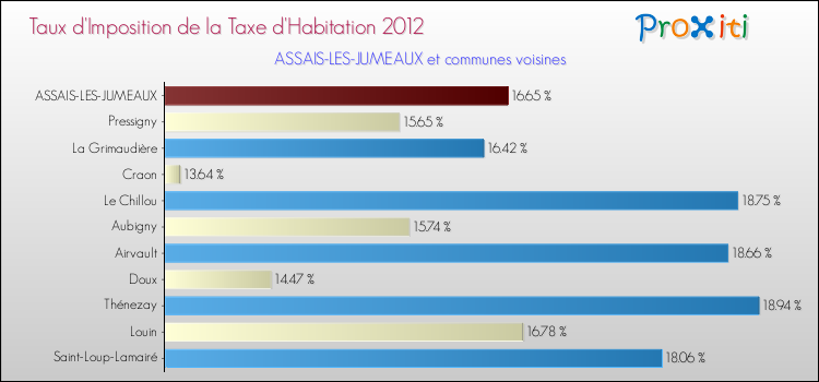 Taux d'imposition de la taxe d'habitation 2012 pour ASSAIS-LES-JUMEAUX et les communes proches Comparaison des taux d'imposition de la taxe d'habitation 2012 pour ASSAIS-LES-JUMEAUX et les communes voisines