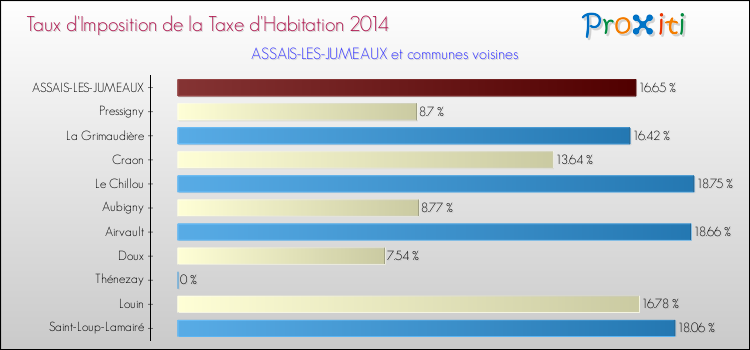 Taux d'imposition de la taxe d'habitation 2014 pour ASSAIS-LES-JUMEAUX et les communes proches Comparaison des taux d'imposition de la taxe d'habitation 2014 pour ASSAIS-LES-JUMEAUX et les communes voisines
