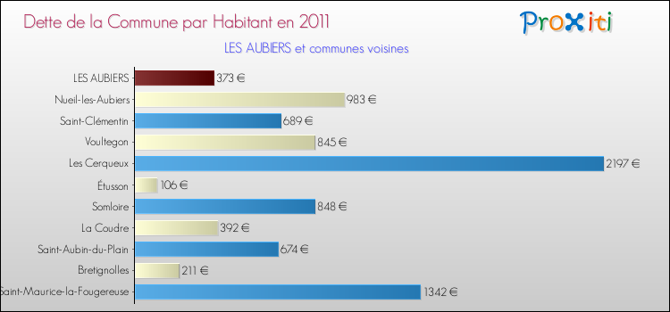 Dette par habitant de la commune en 2011 pour LES AUBIERS et les communes proches Comparaison de la dette par habitant de la commune en 2011 pour LES AUBIERS et les communes voisines