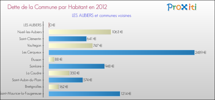 Dette par habitant de la commune en 2012 pour LES AUBIERS et les communes proches Comparaison de la dette par habitant de la commune en 2012 pour LES AUBIERS et les communes voisines