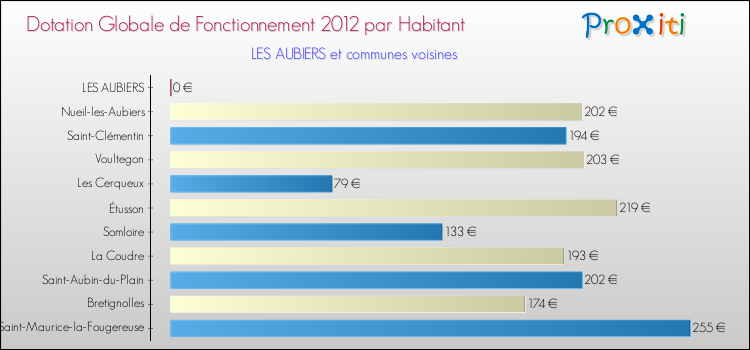 Montant des dotations globales de fonctionnement DGF par Habitant pour LES AUBIERS et les communes proches Comparaison des des dotations globales de fonctionnement DGF par habitant pour LES AUBIERS et les communes voisines