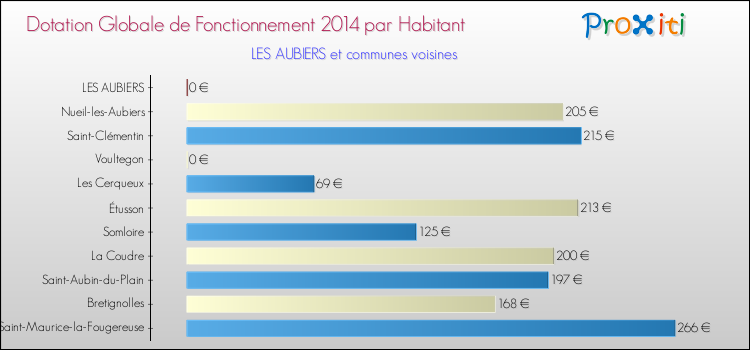 Montant des dotations globales de fonctionnement DGF par Habitant pour LES AUBIERS et les communes proches en 2014. Comparaison des des dotations globales de fonctionnement DGF par habitant pour LES AUBIERS et les communes voisines en 2014.