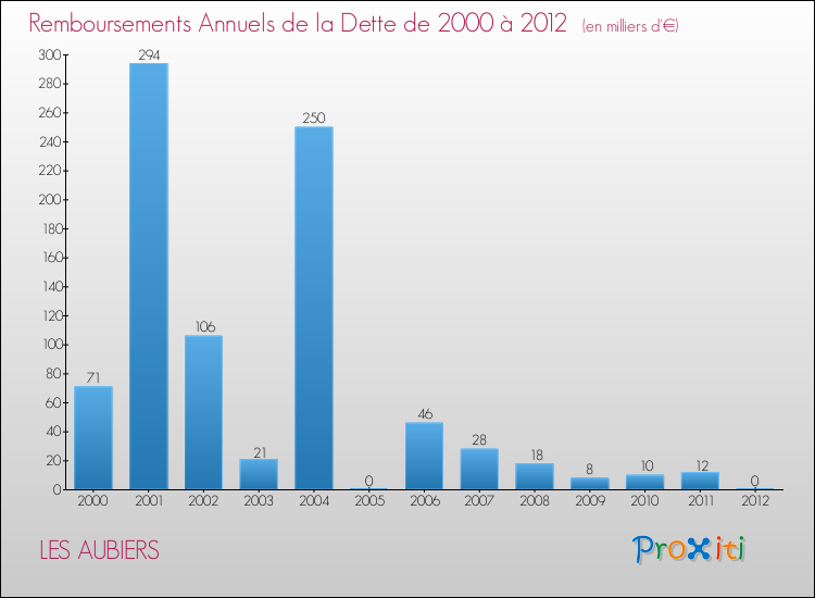 Evolution de l'annuité de la dette pour la commune de LES AUBIERS de 2000 à 2012 Annuités de la dette pour LES AUBIERS de 2000 à 2012