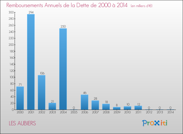 Evolution de l'annuité de la dette pour la commune de LES AUBIERS de 2000 à 2014 Annuités de la dette pour LES AUBIERS de 2000 à 2014