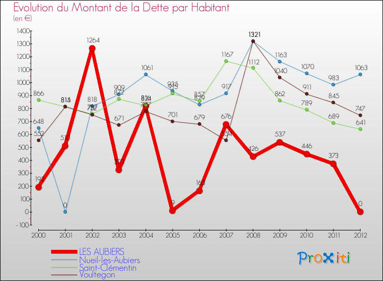 Evolution de la dette par habitant pour la commune de LES AUBIERS et les communes proches de 2000 à 2012 Comparaison de la dette par habitant pour LES AUBIERS et les communes voisines de 2000 à 2012