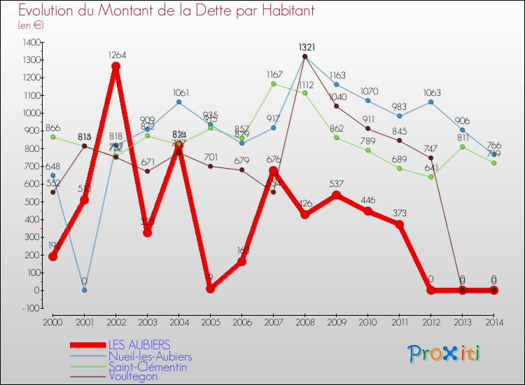 Evolution de la dette par habitant pour la commune de LES AUBIERS et les communes proches de 2000 à 2014 Comparaison de la dette par habitant pour LES AUBIERS et les communes voisines de 2000 à 2014