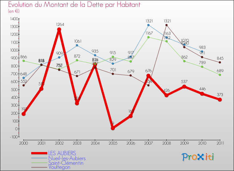 Evolution de la dette par habitant pour la commune de LES AUBIERS et les communes proches Comparaison de la dette par habitant pour LES AUBIERS et les communes voisines