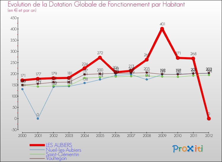 Evolution et montant de la dotation globale de fonctionnement par Habitant pour LES AUBIERS et les communes proches Comparaison des dotations globales de fonctionnement par habitant pour LES AUBIERS et les communes voisines