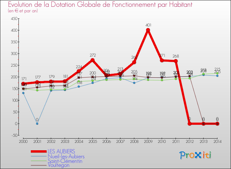 Evolution et montant de la dotation globale de fonctionnement par Habitant pour LES AUBIERS et les communes proches de 2000 à 2014. Comparaison des dotations globales de fonctionnement par habitant pour LES AUBIERS et les communes voisines de 2000 à 2014.