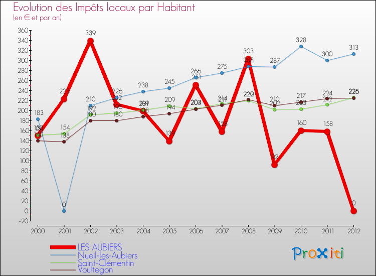 Evolution et montant des impôts locaux par Habitant pour LES AUBIERS et les communes proches Comparaison des impôts locaux par habitant pour LES AUBIERS et les communes voisines
