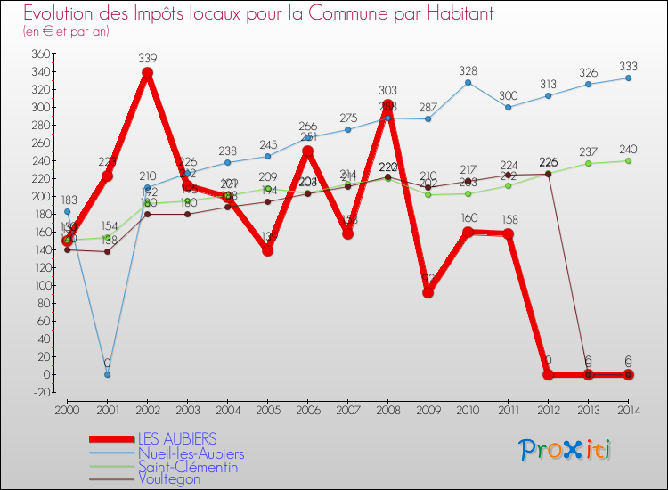 Evolution et montant des impôts locaux par Habitant pour LES AUBIERS et les communes proches de 2000 à 2014 Comparaison des impôts locaux par habitant pour LES AUBIERS et les communes voisines de 2000 à 2014