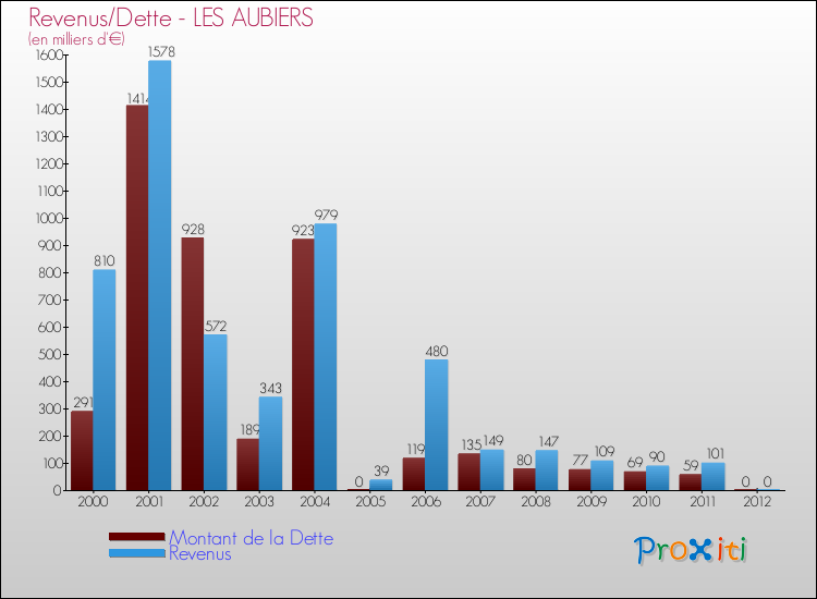 Evolution comparée de la dette et des revenus pour la commune de LES AUBIERS de 2000 à 2012 Comparaison de la dette et des revenus pour LES AUBIERS de 2000 à 2012