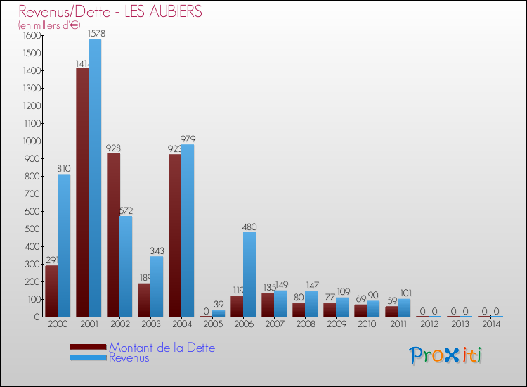 Evolution comparée de la dette et des revenus pour la commune de LES AUBIERS de 2000 à 2014 Comparaison de la dette et des revenus pour LES AUBIERS de 2000 à 2014