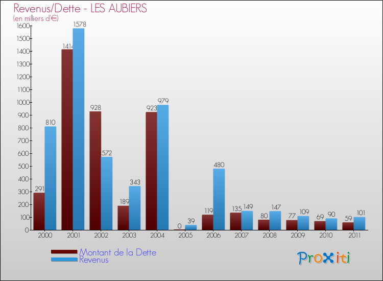 Evolution comparée de la dette et des revenus pour la commune de LES AUBIERS de 2000 à 2011 Comparaison de la dette et des revenus pour LES AUBIERS de 2000 à 2011
