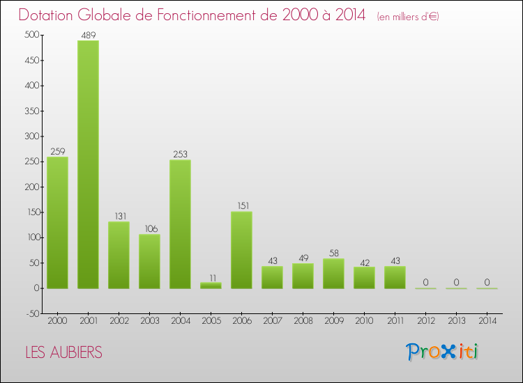 Evolution du montant de la Dotation Globale de Fonctionnement pour la commune de LES AUBIERS de 2000 à 2014 Evolution du montant de la Dotation Globale de Fonctionnement pour LES AUBIERS de 2000 à 2014