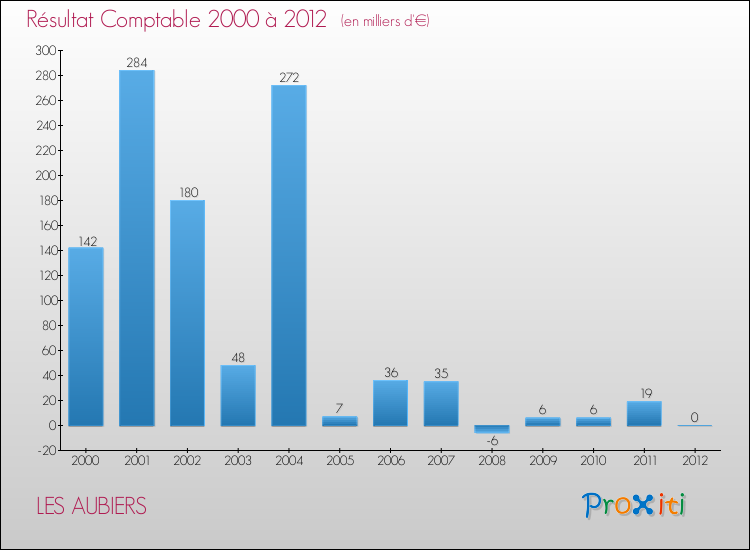 Evolution du résultat comptable pour la commune de LES AUBIERS de 2000 à 2012 Evolution du résultat comptable pour LES AUBIERS de 2000 à 2012