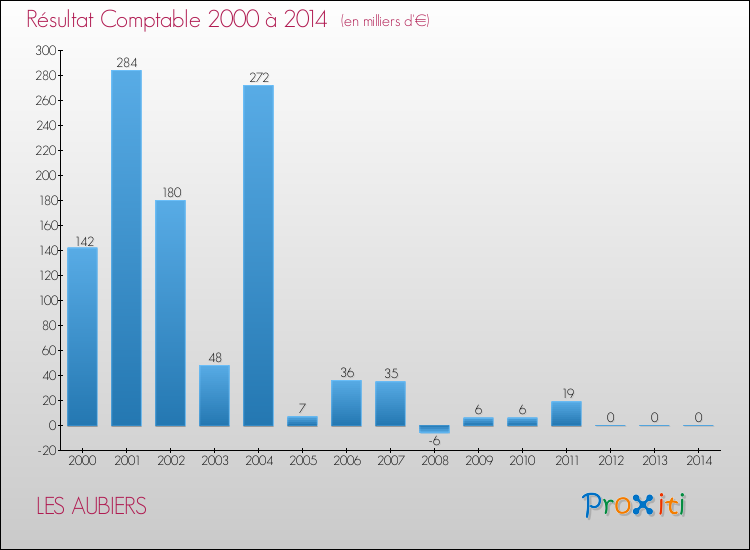 Evolution du résultat comptable pour la commune de LES AUBIERS de 2000 à 2014 Evolution du résultat comptable pour LES AUBIERS de 2000 à 2014
