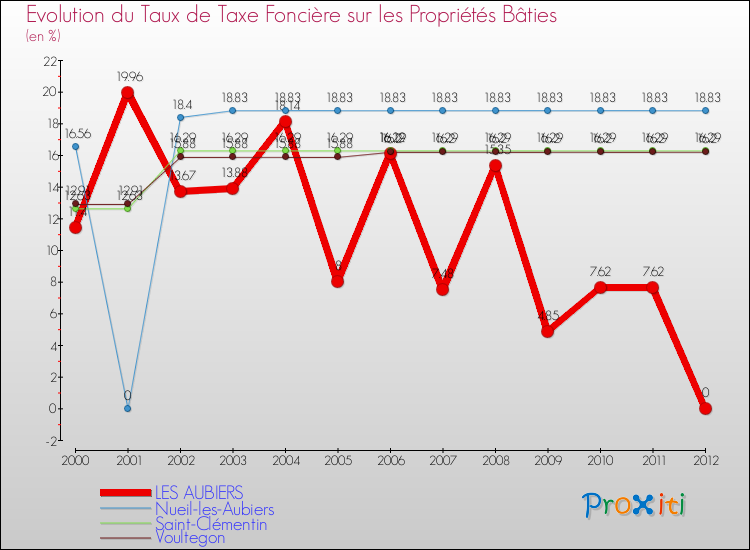 Evolution du taux de la taxe foncière sur le bati pour LES AUBIERS et les communes proches de 2000 à 2012 Comparaison des taux de taxe foncière sur le bati pour LES AUBIERS et les communes voisines de 2000 à 2012
