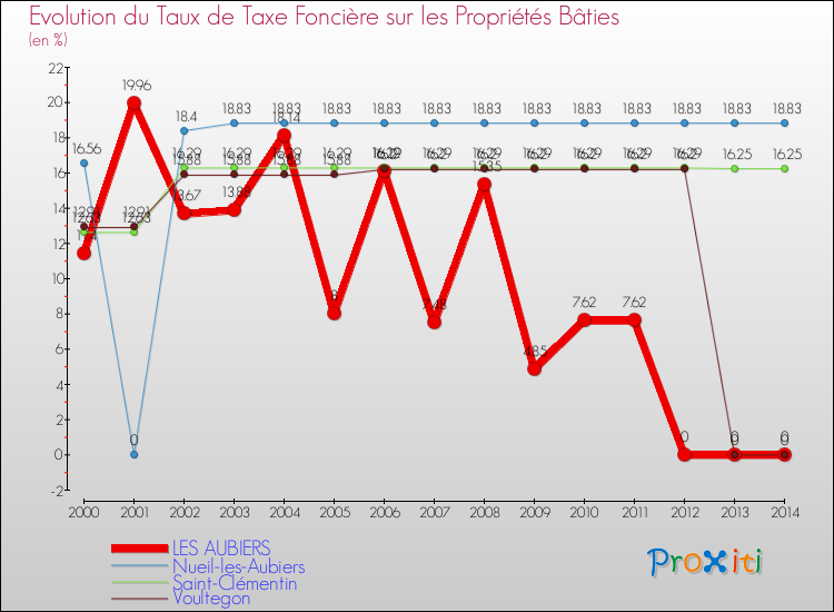 Evolution du taux de la taxe foncière sur le bati pour LES AUBIERS et les communes proches de 2000 à 2014 Comparaison des taux de taxe foncière sur le bati pour LES AUBIERS et les communes voisines de 2000 à 2014