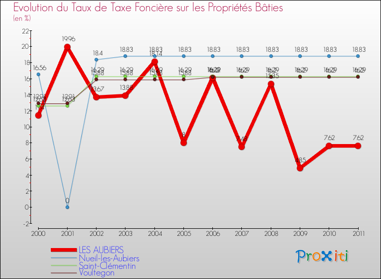 Evolution du taux de la taxe foncière sur le bati pour LES AUBIERS et les communes proches Comparaison des taux de taxe foncière sur le bati pour LES AUBIERS et les communes voisines