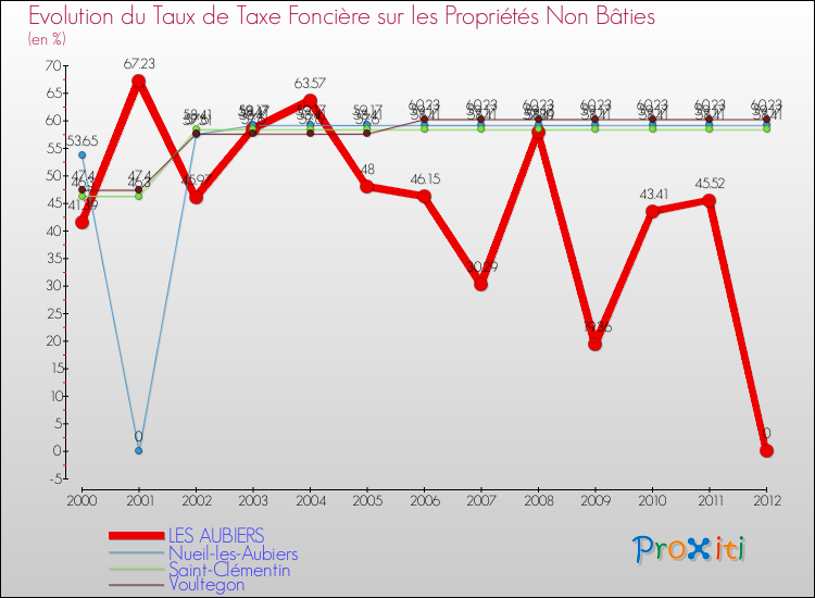 Evolution du taux de la taxe foncière sur les immeubles et terrains non batis pour LES AUBIERS et les communes proches de 2000 à 2012 Comparaison des taux de la taxe foncière sur les immeubles et terrains non batis pour LES AUBIERS et les communes voisines de 2000 à 2012
