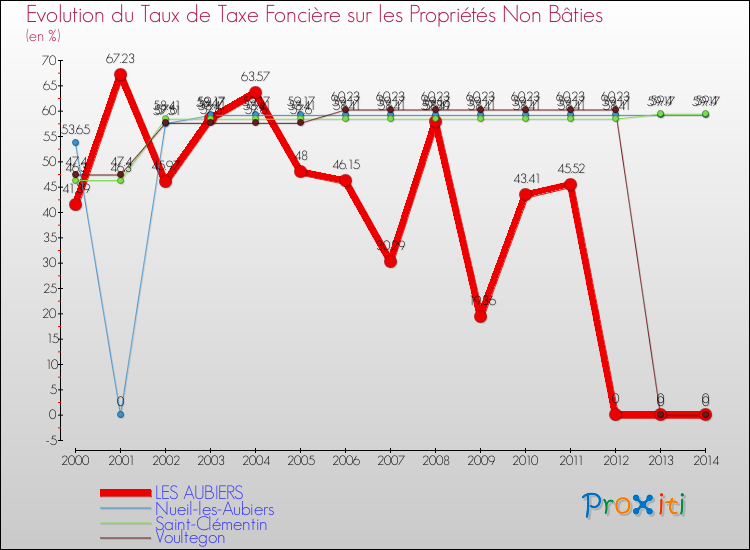 Evolution du taux de la taxe foncière sur les immeubles et terrains non batis pour LES AUBIERS et les communes proches de 2000 à 2014 Comparaison des taux de la taxe foncière sur les immeubles et terrains non batis pour LES AUBIERS et les communes voisines de 2000 à 2014