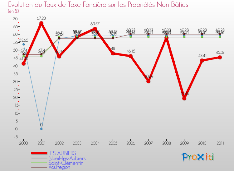 Evolution du taux de la taxe foncière sur les immeubles et terrains non batis pour LES AUBIERS et les communes proches Comparaison des taux de la taxe foncière sur les immeubles et terrains non batis pour LES AUBIERS et les communes voisines