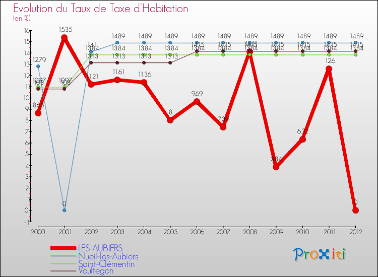 Evolution du taux de la taxe d'habitation pour LES AUBIERS et les communes proches Comparaison des taux de la taxe d'habitation pour LES AUBIERS et les communes voisines
