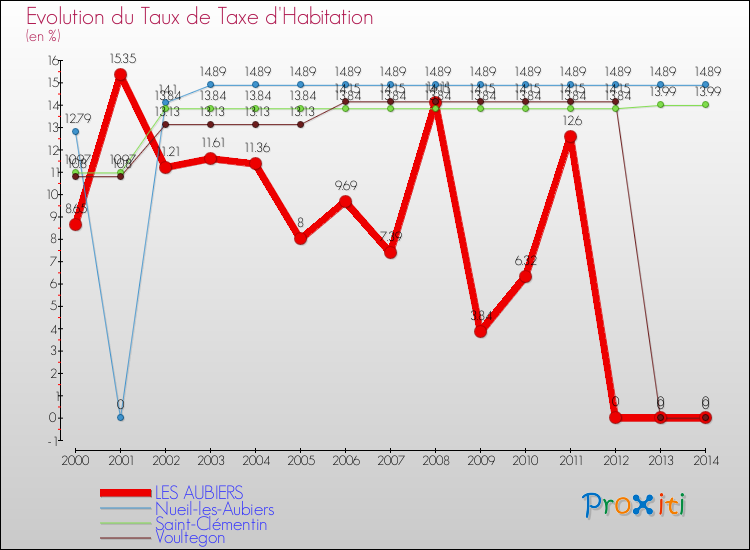 Evolution du taux de la taxe d'habitation pour LES AUBIERS et les communes proches de 2000 à 2014 Comparaison des taux de la taxe d'habitation pour LES AUBIERS et les communes voisines de 2000 à 2014