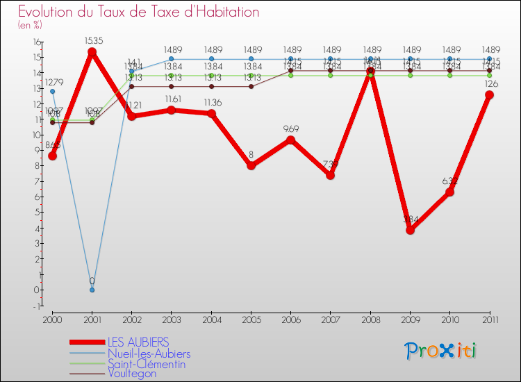 Evolution du taux de la taxe d'habitation pour LES AUBIERS et les communes proches Comparaison des taux de la taxe d'habitation pour LES AUBIERS et les communes voisines