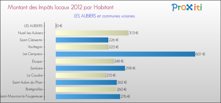 Montant des impôts locaux par Habitant pour LES AUBIERS et les communes proches Comparaison des impôts locaux par habitant pour LES AUBIERS et les communes voisines
